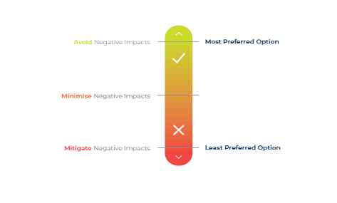 Approach to impact and mitigation diagram