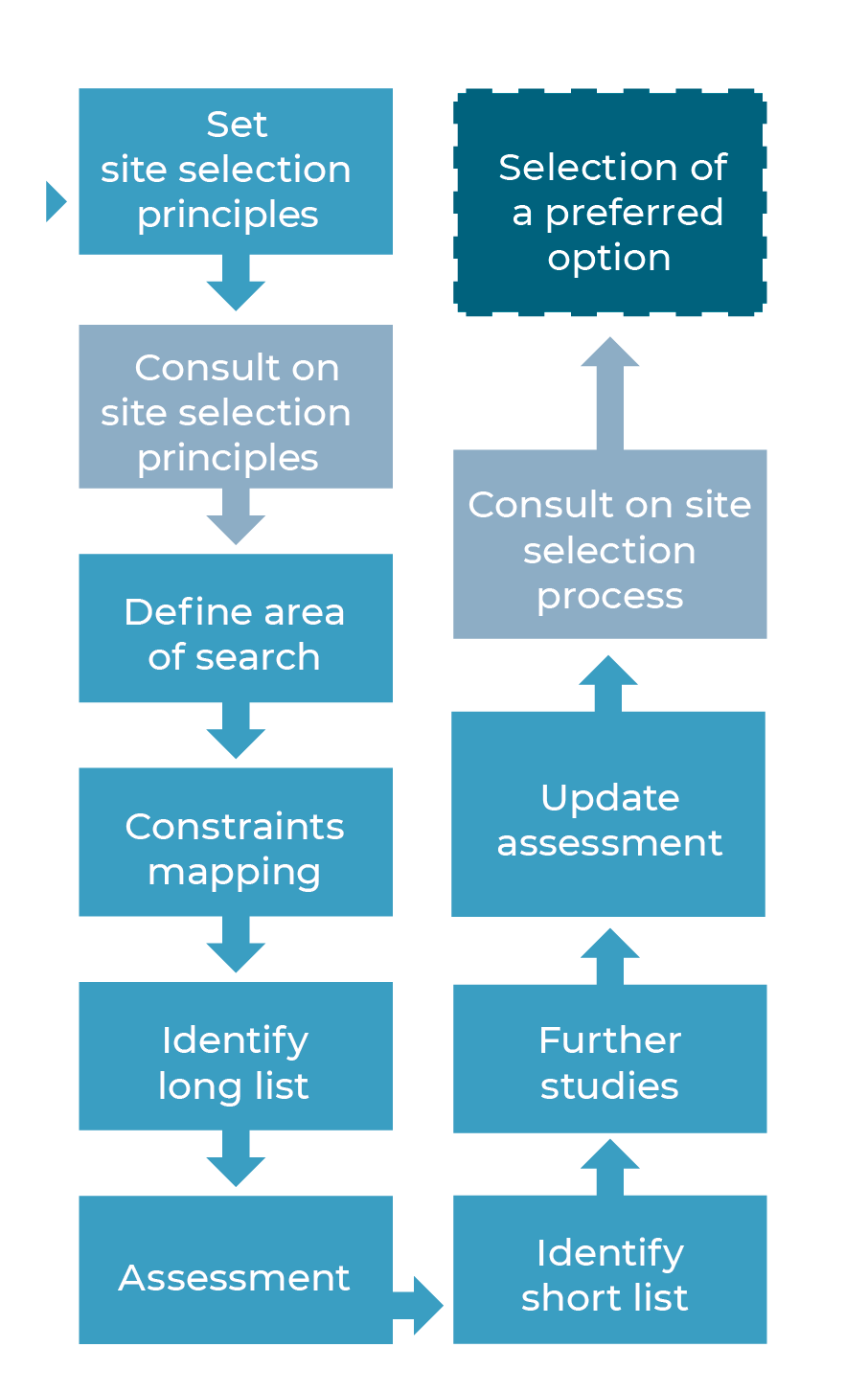 Site selection process diagram